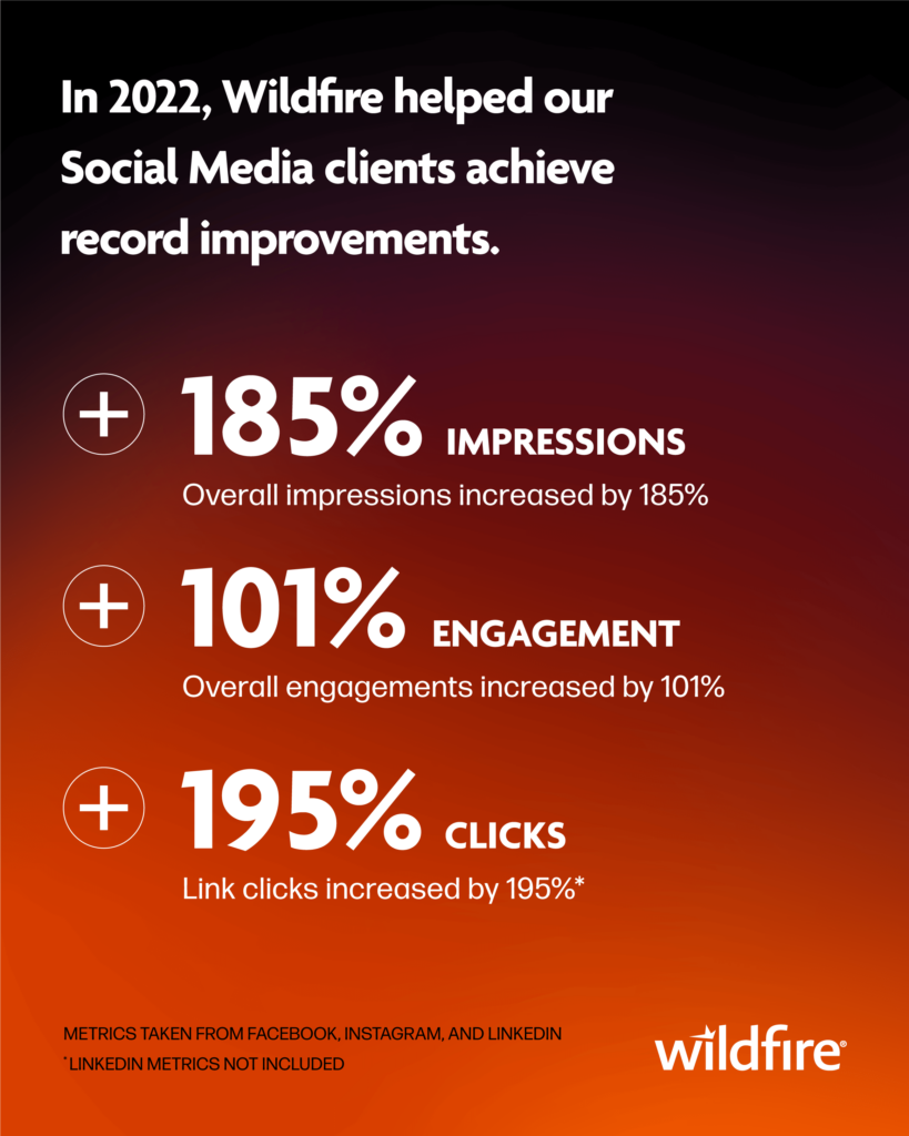 Social Media Strategy: In 2022, Wildfire helped our clients achieve record improvements. Overall impressions increased by 185%. Overall engagement increased by 101%. Link Clicks increased by 195% for Facebook and Instagram. 
