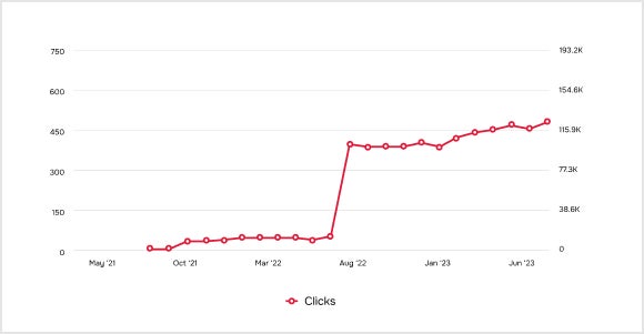Wildfire increased the total number of keywords ranked on page 1 from 24 in Oct, ‘21 to 609 in Oct, ‘23.