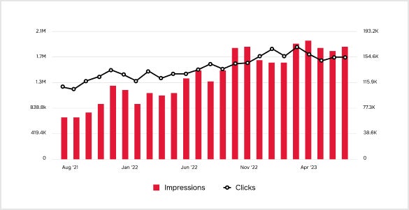 Wildfire increased the total number of organic impressions by 166.32% and the total number of organic clicks by 53.5 %.