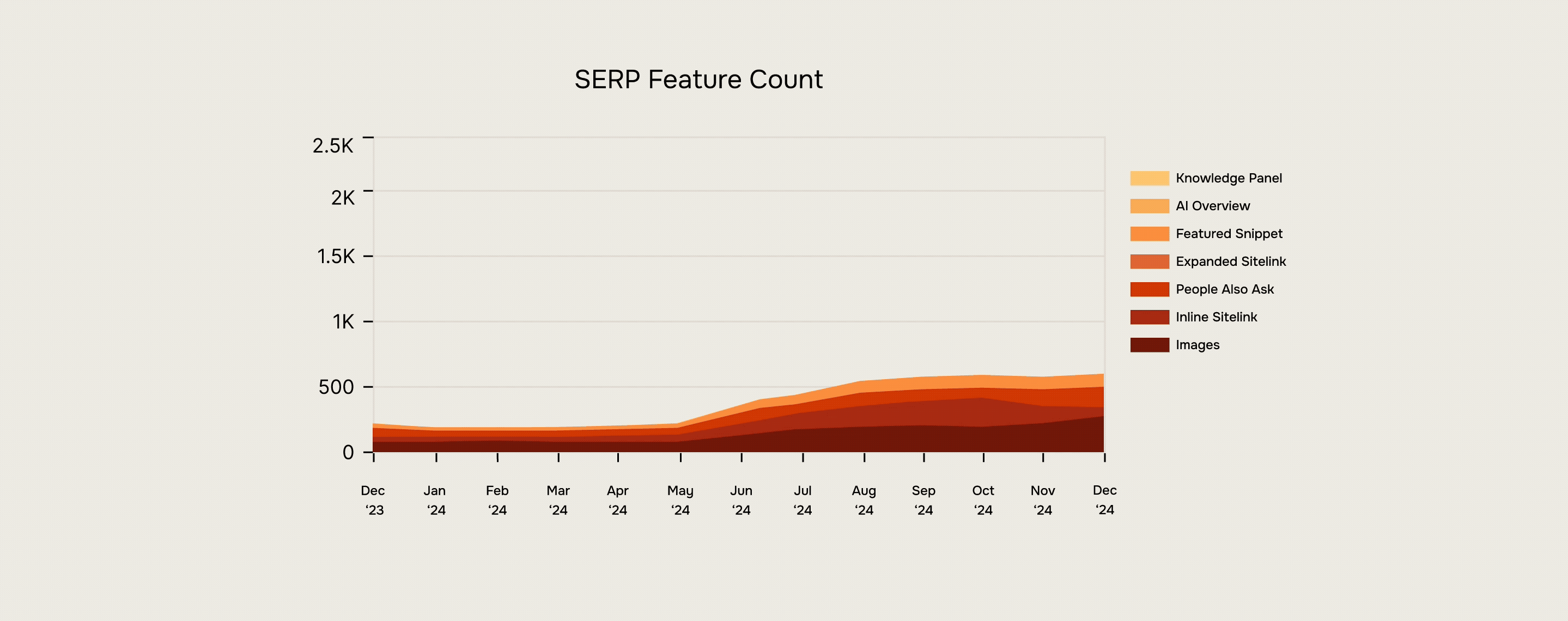 SERP feature count graph