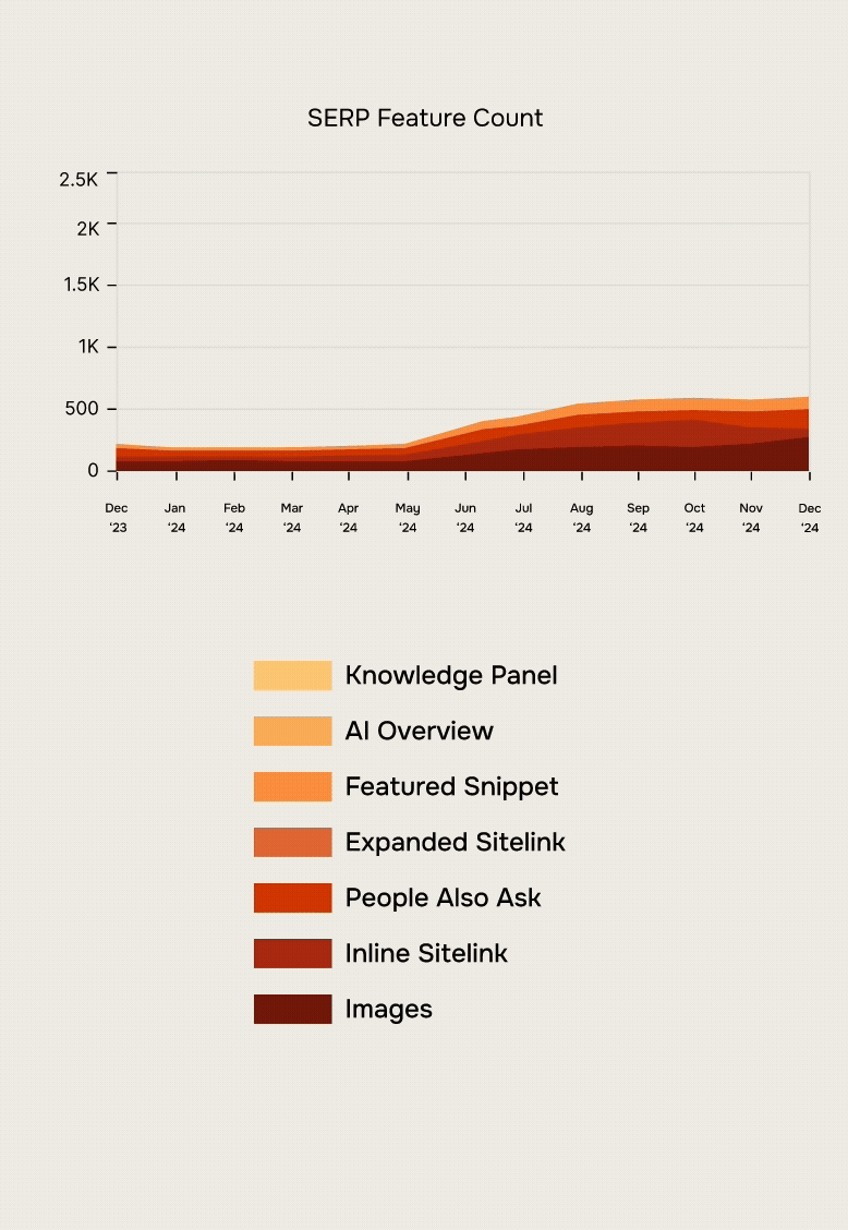 SERP feature count graph