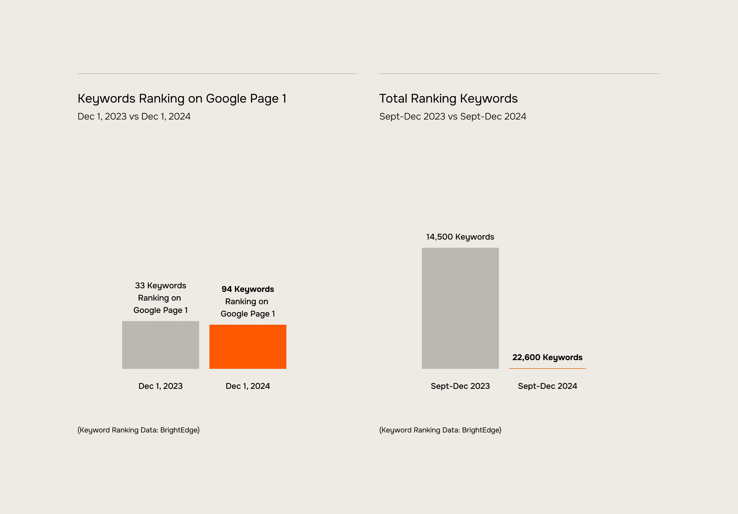 chart showing increase in keyword page rankings