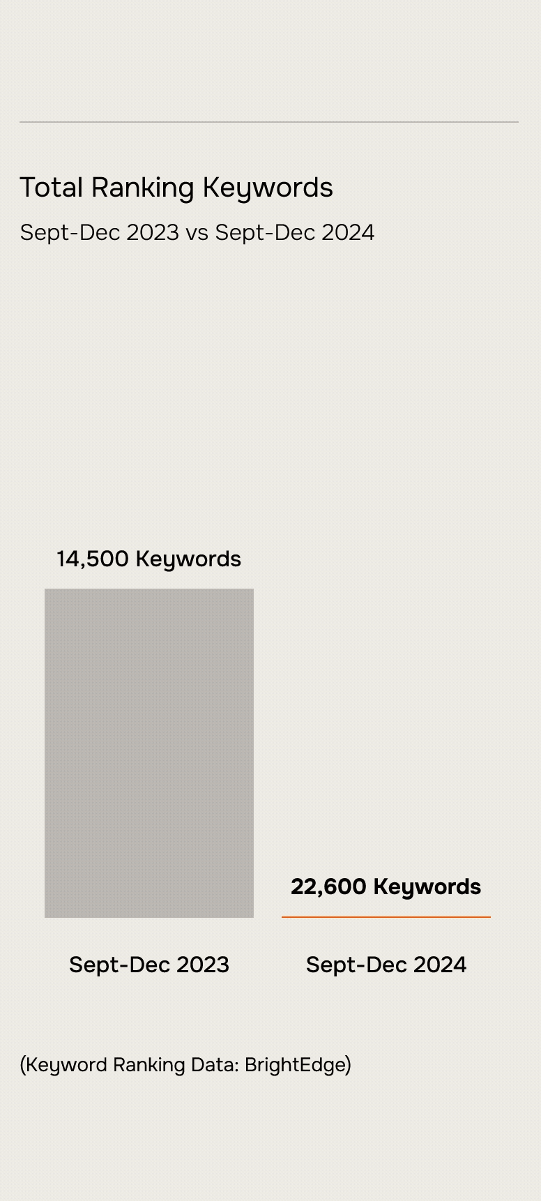 chart showing increase in keyword page rankings