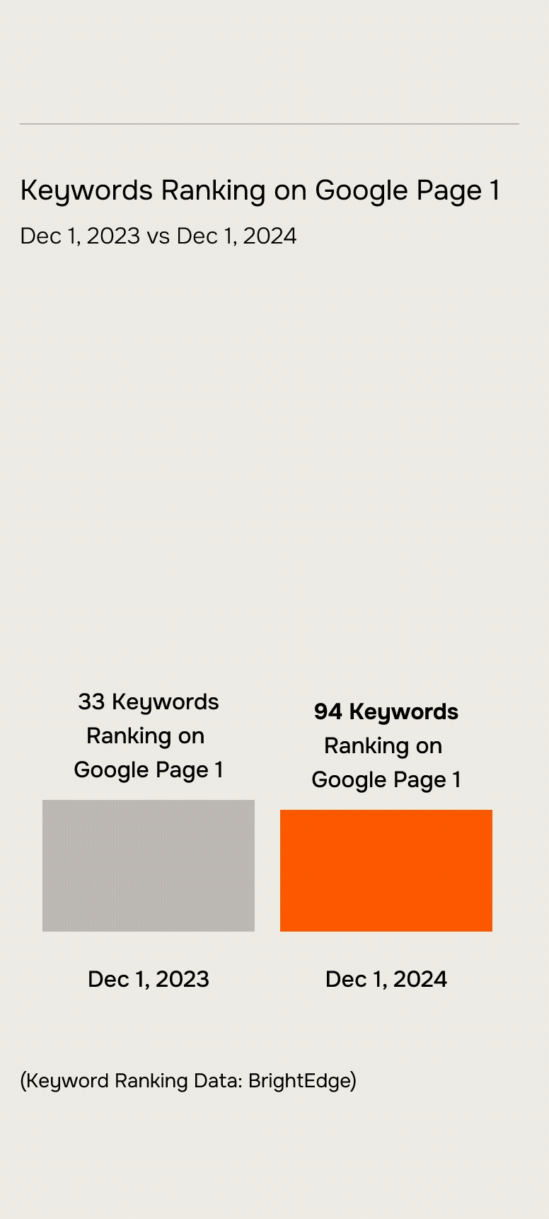 chart showing increase in keyword page rankings