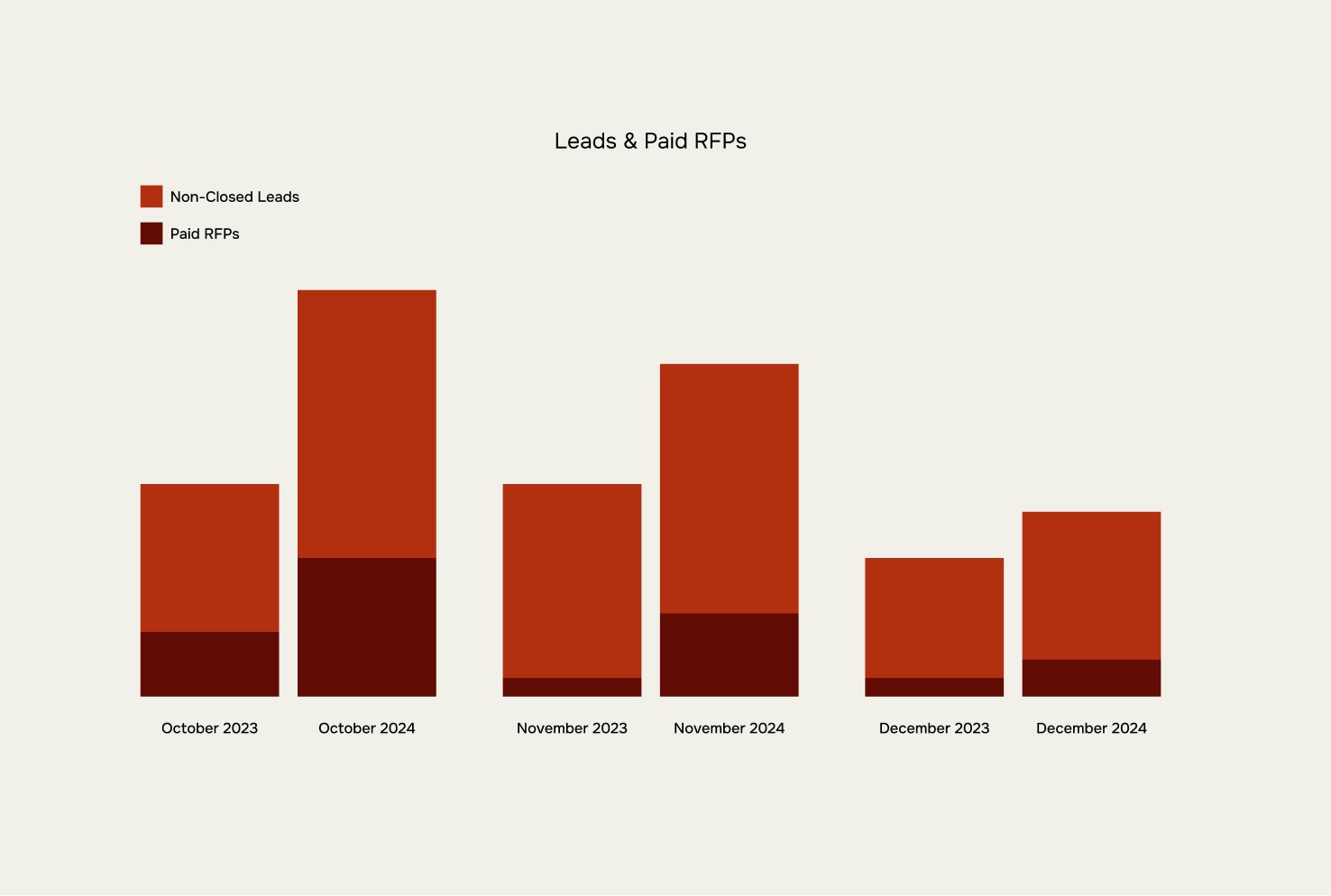 leads & paid RFPs increasing