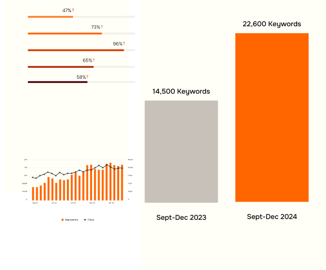 graphs showing increase in search rankings, seo help winston salem